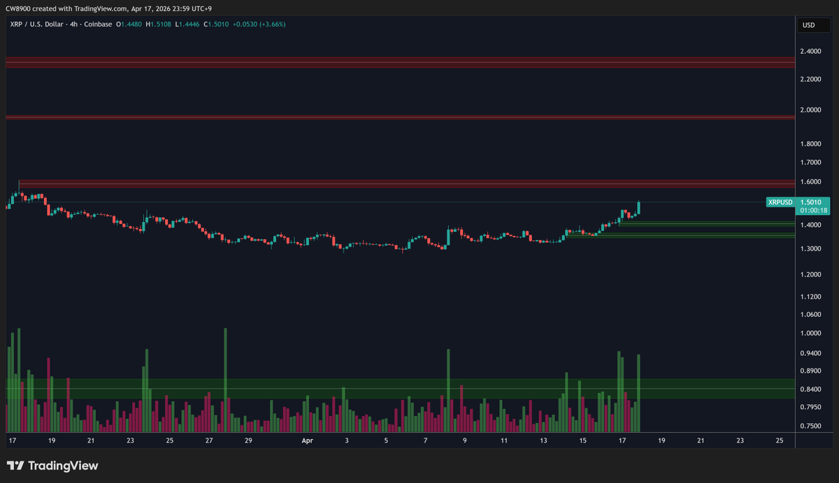 CW8900's tweet image. The sell wall for $XRP exist at $1.6.

And the next sell wall is $1.95.