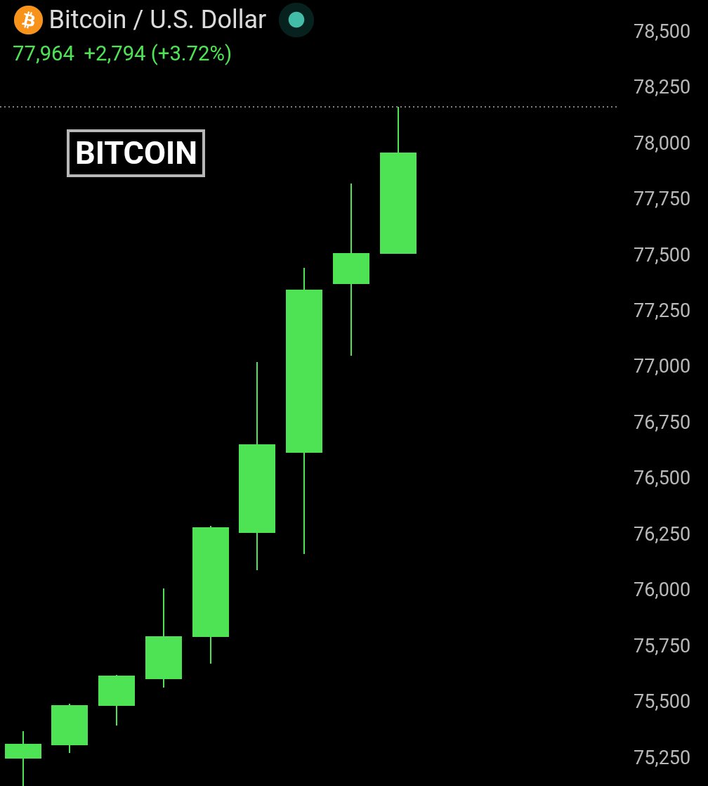 BREAKING: Bitcoin hits $78,000 for the first time since February 3rd.

Now up $18,000 from the February 6th bottom. Up $13,000 from the March 31st bottom.

While S&amp;P 500 is up 11.51% and Nasdaq is up 16.96% from their March lows, Bitcoin is up 20% in the same period.

Bitcoin is