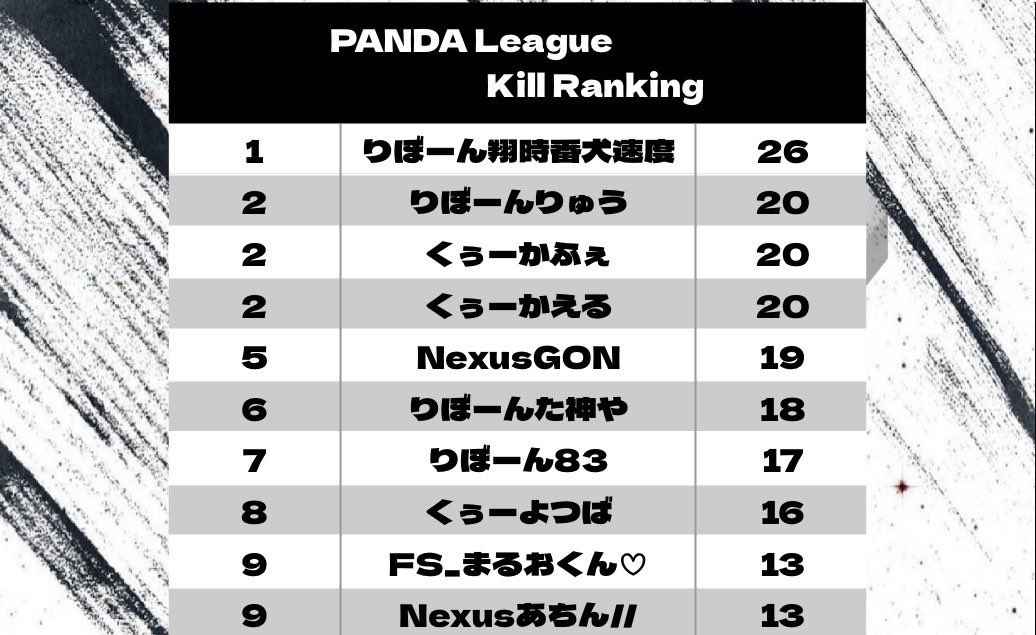 【PNDL 4月度 Episode24 Day3】

Day3 Ranking 
1st BD
2nd おやふらぐみ
3rd くぅー

Total Ranking
1st REBORN
2nd くぅー
3rd Nexus Force

Kill Ranking
りぼーん翔時番犬速度

アーカイブはこちら↓↓↓
youtube.com/live/8lW7BdTTu…