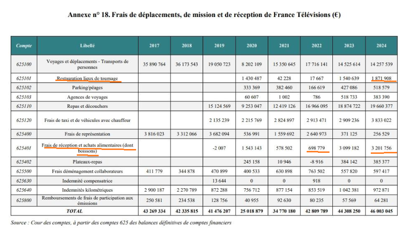 LafaitD's tweet image. Ce ne sont pas des chiffres "traficotés", mais les chiffres mêmes de la Cour des Comptes ⬇️
En aucun cas ça ne comprend les cantines ( vous vous mordez votre propre queue : 0,88 E pour réceptions + cantines, et le gros sac Patrick Cohen aurait aussi bonne mine ?)
Vive #Alloncle