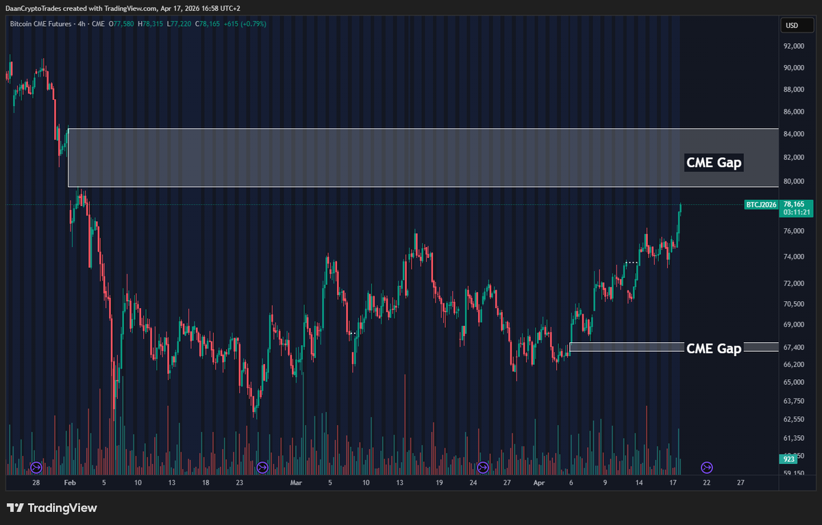$BTC Has two gaps in nearby proximity.

- The big one at $84K which was created at the start of February.

- The gap at $67K which was created at the start of April.