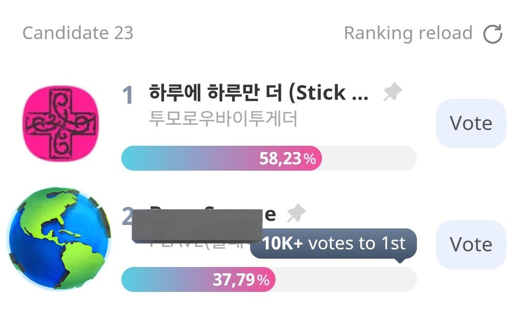 TXT_DailyNews's tweet photo. MOAS!! THE GAP ISN'T BIG AT ALL !!

PLEASE TELL YOUR MOA MOOTS TO VOTE NOW!!!! LET'S GET FULL POINTS ON PRE-VOTE !!!

#MOAisONE #MOAvote https://t.co/f3fenWhDvj