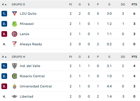 FECHA 2 - AYER

Grupo A
#Flamengo 4-1 #DIM 

Grupo F
#Palmeiras  2-1 #SportingCristal 

Grupo G
#Lanús 1-0 #AlwaysReady

Grupo E
#Peñarol 1-2 #Platense 

POSICIONES
