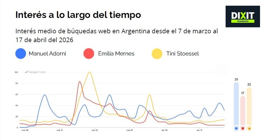 radio2rosario's tweet photo. #AHORA I📞En #LaPrimeraDeLaTarde hablamos con Alan Stummvoll, Consultor político
➡️Situación del país: Caso Manuel Adorni y el interés de la sociedad comparado con la polémica entre Emilia Mernes y Tini Stoessel. https://t.co/rO6tw5250l