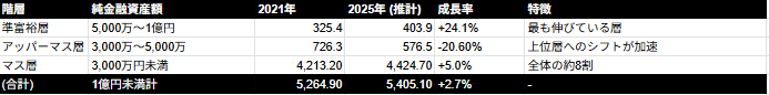 Xを見ていると、株価成長と円安で5～6年位で資産1億超の層が非常に増えてる感じる。国のデータ見ても株式、投資信託の資産額だけ異常に増加。3千-5千万の層も減った分、上の層が増加。何が言いたいかというと、今後、知識の有無による格差拡大は勿論、それによる税金周りが締め付けられる気がして怖い