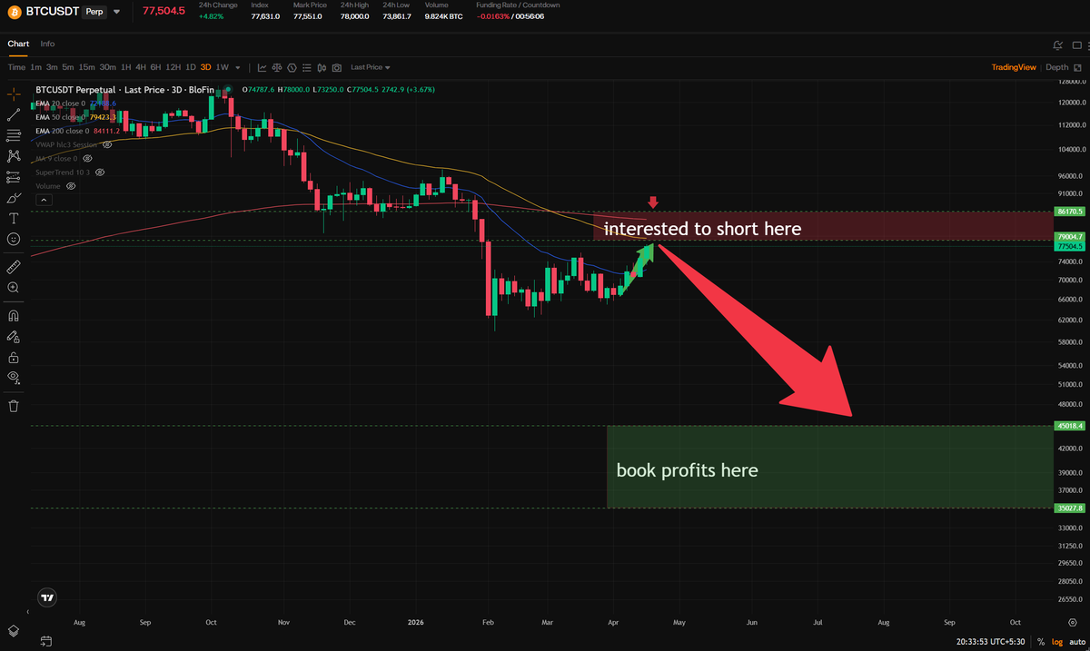 _Angelo_Redd's tweet photo. $BTC Update :

This plan was shared days ago 👀 Say something ser. Even we booked on a long in this pump. Isn't it beautiful... Patiently waiting like a hunter waits for the prey to perfectly align the neck to the crosshairs, for a clean execution. 

Our $XRP execution would've been beautiful as well, but market was very choppy but Im still sharing the chart, how clean our trade was if we held. 

Anyways, its a lovely time... Negative funding rates from nearly a whole week, everyone shorting while this pump came... Now everyone's about to turn bullish, but we know whats coming! Cheers 🥂Stay safe and stay positive.