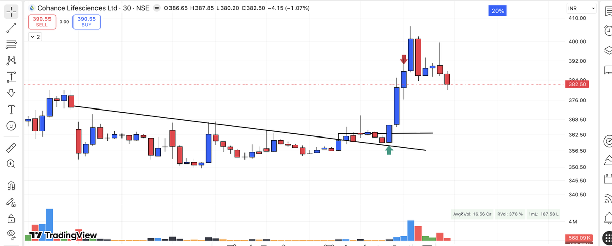 AnandNenavath's tweet image. #COHANCE.the reason behind these trade is HVE and 3 days tight consolidation on the right side on daily timeframe and if you check on 30 min, you will get 3TVCP .booked around 7R 
#learning #swingtrade #vcp