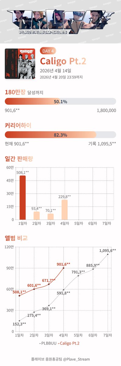 Plave_Stream's tweet photo. [한터 차트] PLAVE Caligo Pt.2 초동 누적 판매량
4일차 - 2026년 4월 17일 마감

https://t.co/Vf5GGIIj1Q

💿전체: 901,6**장 (+1**장)
─────────────
Caligo Pt.2: 미니앨범 4집, PHOTOBOOK Ver.
82,3**장 (+**장)
Caligo Pt.2: 미니앨범 4집, INVENTORY Ver.
184,2**장 (+**장)
Caligo Pt.2: 미니앨범 4집, ID PASS Ver.
270,6**장 (+**장)
Caligo Pt.2: 미니앨범 4집, POCAALBUM Ver.
364,3**장 (+**장)

#PLAVE #플레이브 #プレイブ #예준 #Yejun #イェジュン #노아 #Noah #ノア #밤비 #Bamby #バンビ #은호 #Eunho #ウノ #하민 #Hamin #ハミン #Caligo_Pt2 #BornSavage #PLAVE_BornSavage
