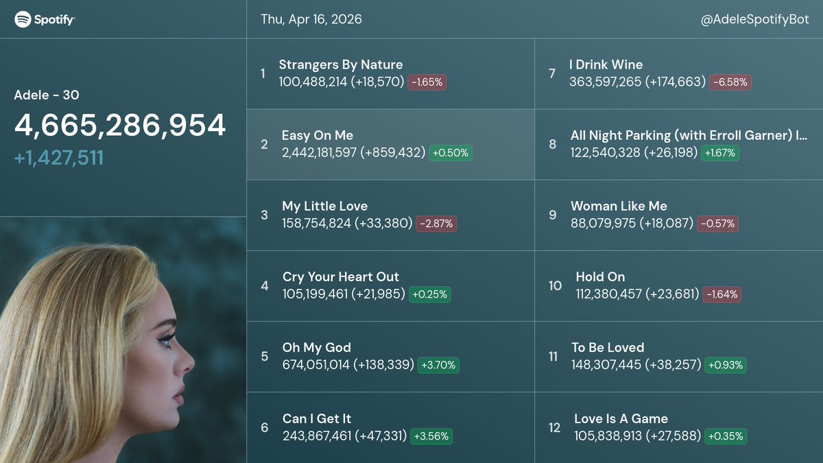 Adele Spotify Bot 🤖 tweet media