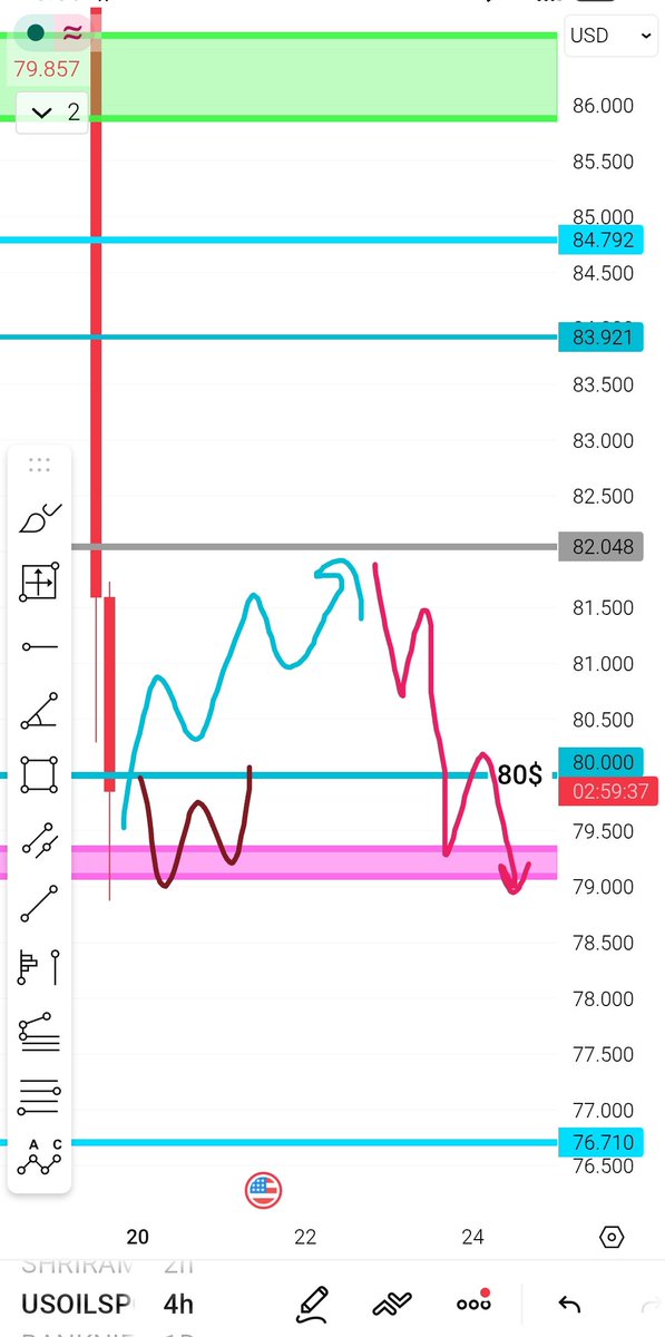 tintin1111786's tweet image. #WTI 
Retracement will be good to enter..