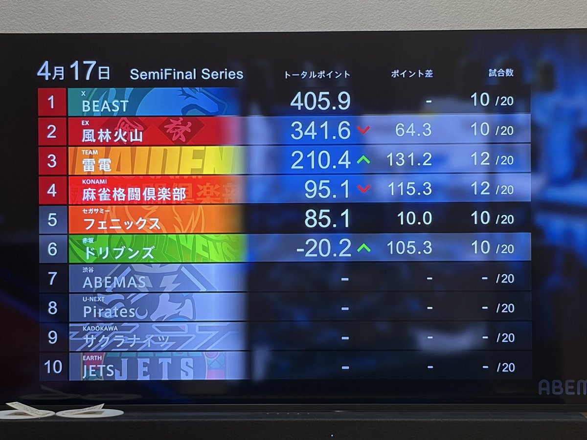 senna3298's tweet image. 3位だよ3位✨
さらに上へ！
#Mリーグ
#雷電
#RMO
