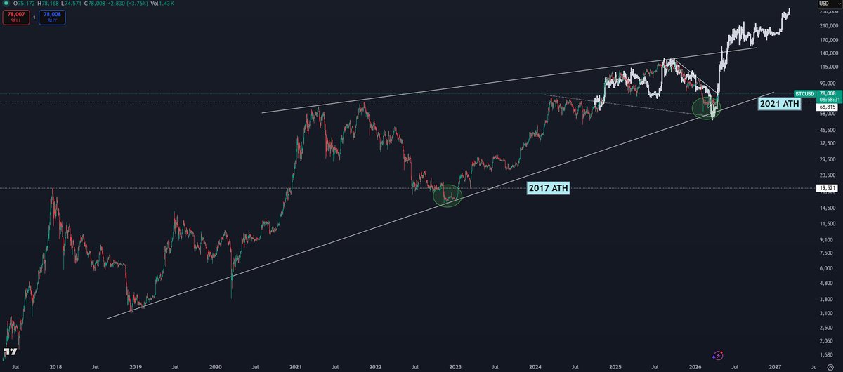 CryptoKaleo's tweet image. #Bitcoin / $BTC

Are you a bulliever yet?