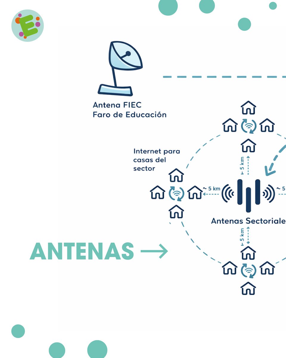 explorak5's tweet photo. 📡🤝El proyecto incorpora una propuesta de conectividad orientada a fortalecer el acceso a internet en las unidades educativas, con el respaldo técnico de Telecomunicaciones ESPOL y el apoyo de Misión Alianza para la implementación de infraestructura
tecnológica. https://t.co/kNaGG448AL