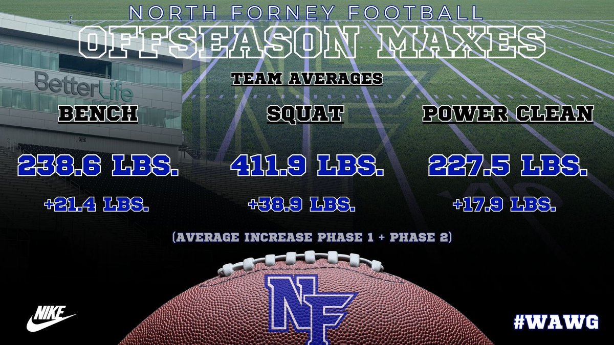 Don’t have to say much. The numbers will show it.  Shoutout to the players and coaches for the work put in this offseason. Numbers went up and times dropped. 📈<a href="/NFHS_FALCONS/">NORTH FORNEY FALCON FOOTBALL</a> #WAWG