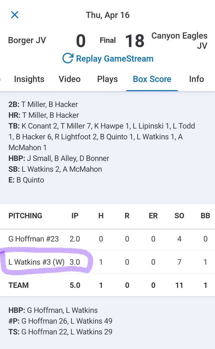 LoganWatk2027's tweet photo. JV Eagles got the WIN over Borger! The team had strong defense and good at bats. I had a great day on the mound. (Allowing 1 hit, 0 runs over 3 innings, with 7 strikeouts and 1 walk). @CHShardball https://t.co/YOU2p63aV0