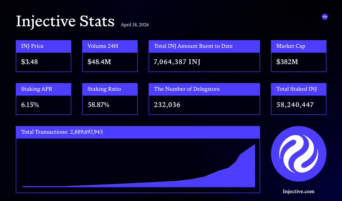$INJ at $3.48 with $48.4M daily volume, $382M market cap, 7.06M burned, 58.24M staked, 232k delegators, and 2.89B total transactions.

That is not a dead chain. That is network-building pressure.

It appears that Injective is one narrative shift away from waking the market up.