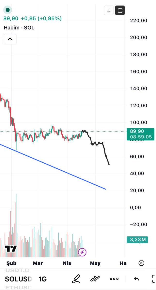 FatihHoca0's tweet image. #Solana mesela..

Bugünki fiyatından yaklaşık %40 bir düşüş bizi bekliyor. 

Buna göre diğer altcoinlerinizi kendiniz hesaplayabilirsiniz.
