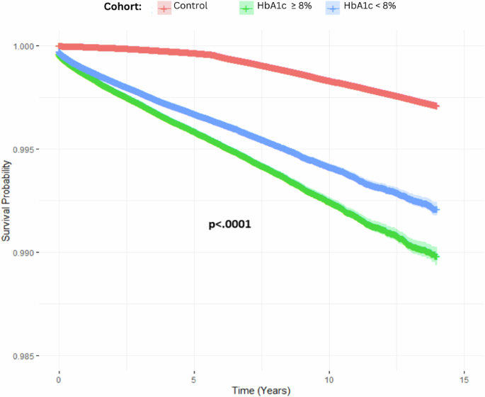 ophthopedia's tweet image. Ophthopedia Update: Diabetes and uveitis. A large cohort evaluation of the association between glycaemic control and incident undifferentiated anterior uveitis. (The DULCE Study) dlvr.it/TS59L2 #Ophthalmology #Eye #Ophthotwitter