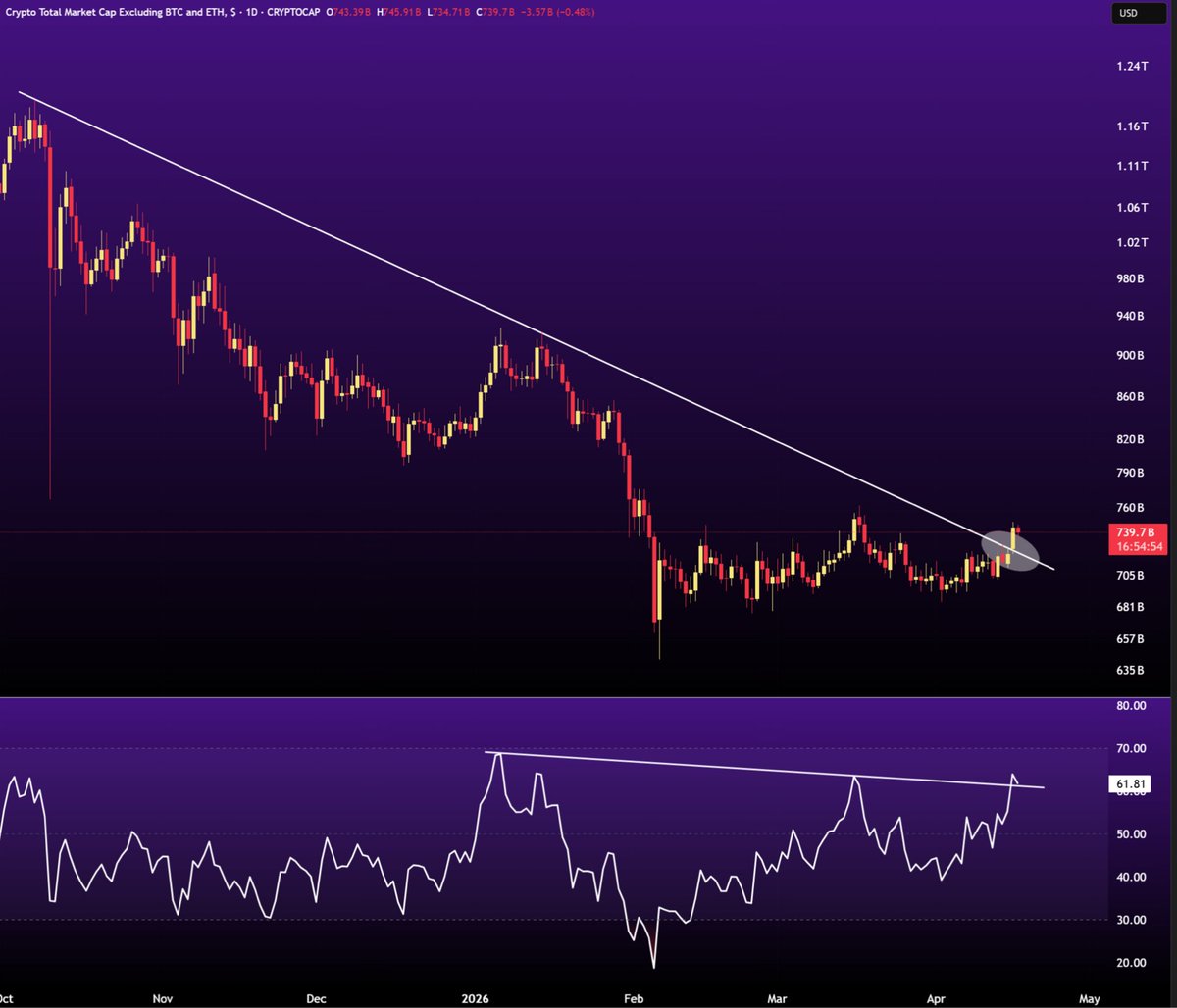 Altcoin MCap has broken out of its 7-month downtrend.

IT'S SHOW TIME 🚀