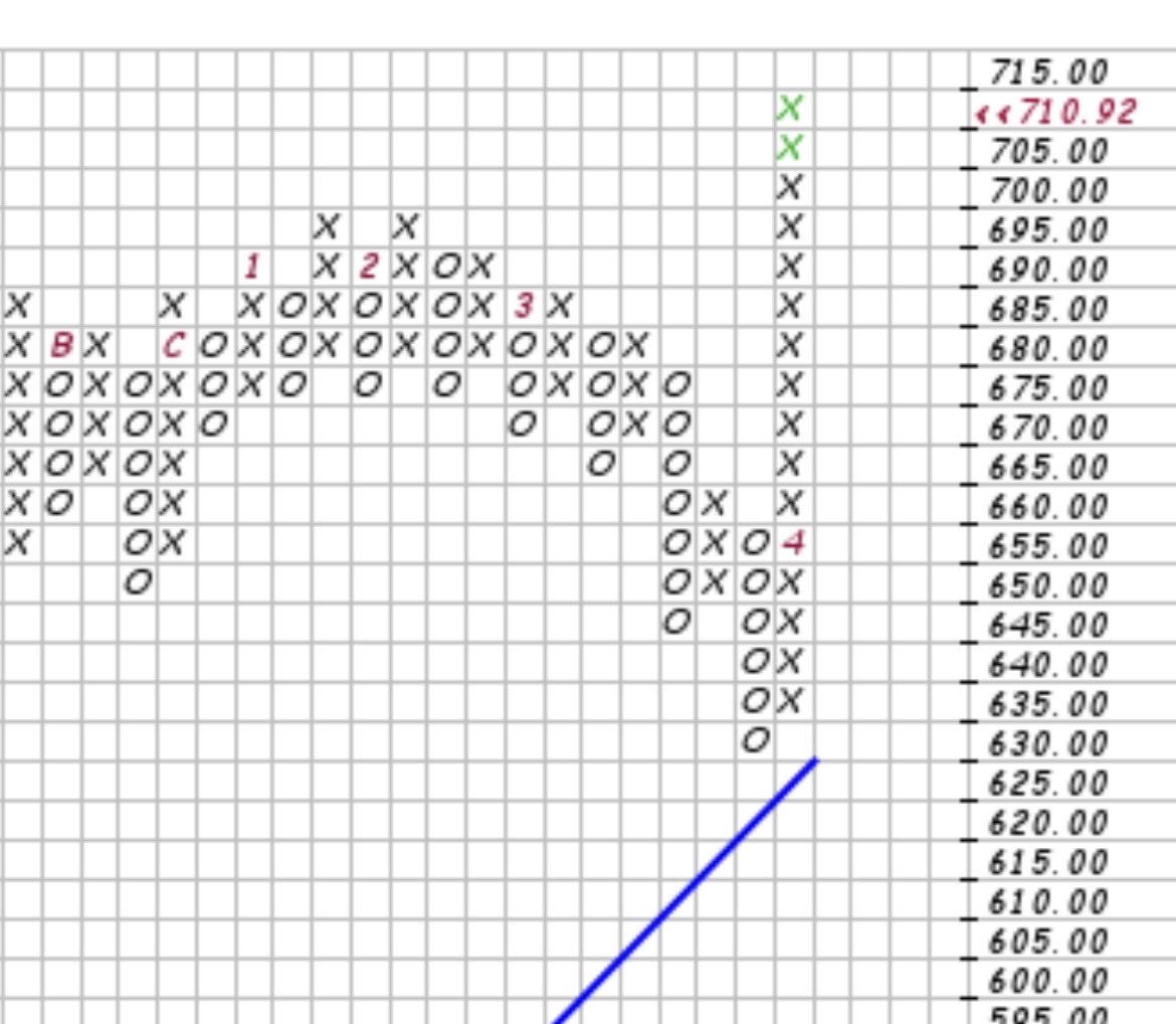$spy X column continues. Talks of a blowoff top are misguided. No where near a typical blowoff type top column. 740-745 box is the new PO. That could be an area of a box top. Until then, longs can hold over the weekend  as no negative surprises should occur 😂