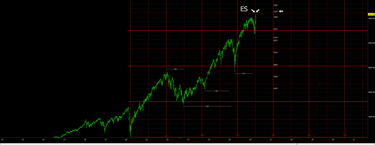 BennMaldonado's tweet photo. By the way, the correct price is 7239. If that happens in the next week or so, it will give us a 315x315 square from the Covid lows in 2020.  Here is the weekly chart that I used to get the price &amp; time targets. https://t.co/IdYRLPx1Xz