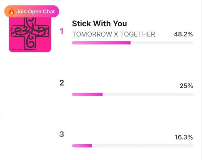 Thank you, MOA voters 🤗

Inkigayo pre-voting is now closed 🎉

Start collecting in HIGHER for the possible live voting on April 26. You will need a maximum of 250 rubies of 50 diamonds per account.

Continue collecting in LINC for next week's pre-voting also.

#MO4TXT #MOAisONE