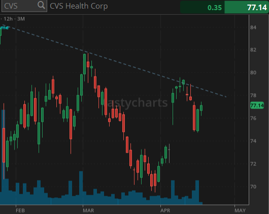 $CVS 4/24 $77C.