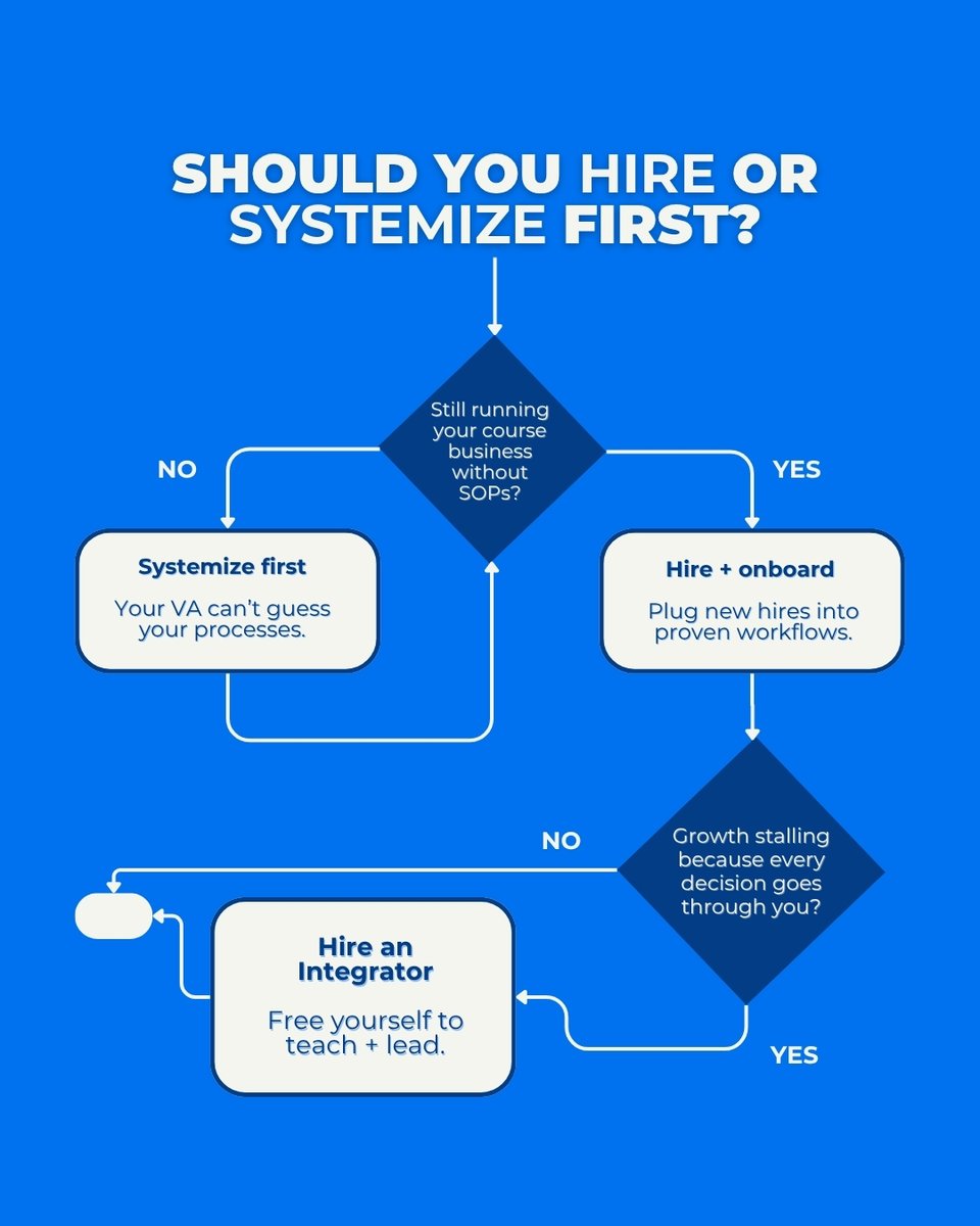 Course creators don’t burn out because they’re lazy.
They burn out because they hire too early - without systems.

Here’s the rule of thumb:
❌ No SOPs → Systemize first.
✅ With SOPs → Hire + onboard.
🚦 Bottlenecked by decisions → Hire an Integrator.