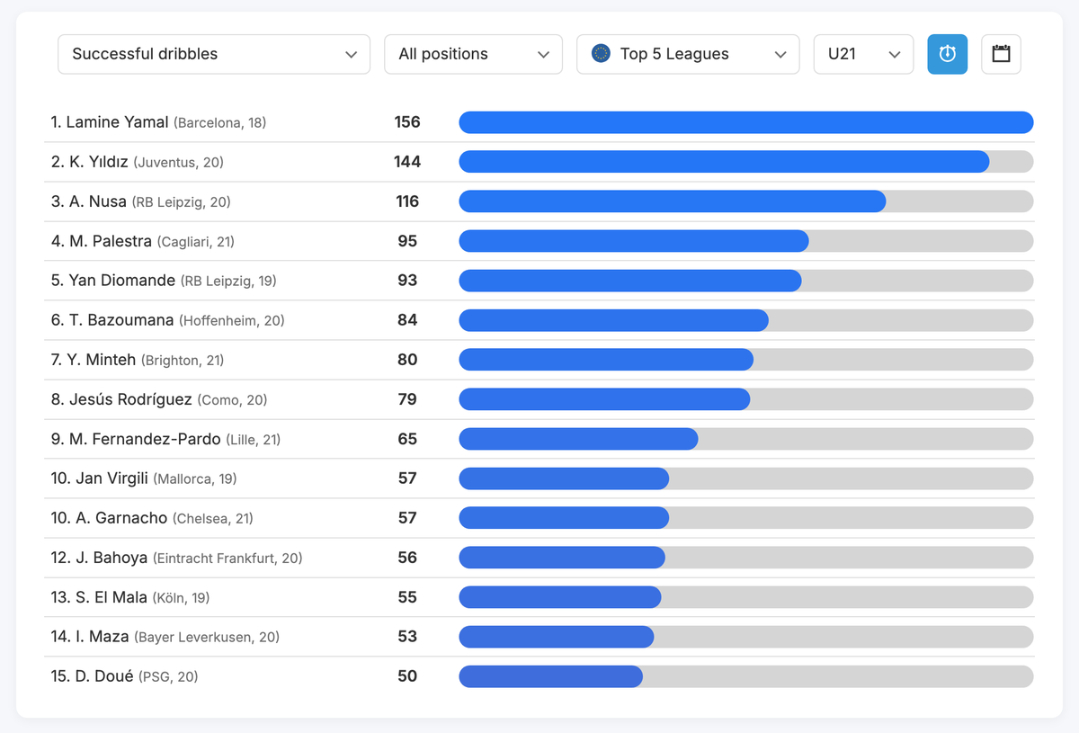 DataMB_'s tweet photo. 🇪🇺 Top 5 League U21 Players : Successful dribbles

🥇 Lamine Yamal (Barcelona, 18) — 156
🥈 K. Yıldız (Juventus, 20) — 144
🥉 A. Nusa (RB Leipzig, 20) — 116
🏅 M. Palestra (Cagliari, 21) — 95
🏅 Yan Diomande (RB Leipzig, 19) — 93

📊 https://t.co/McR5zrPkTO https://t.co/mEIjY3ak3H