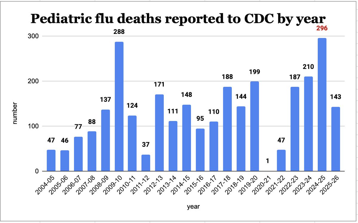HelenBranswell's tweet image. #Flu season is over but pediatric flu deaths continue to be reported to #CDC. In the week ending 4/11, four more deaths were reported, bringing the 2025-26 total to 143. About 85% of those kids weren't vaccinated. 
Sadly, this number will likely continue to climb.