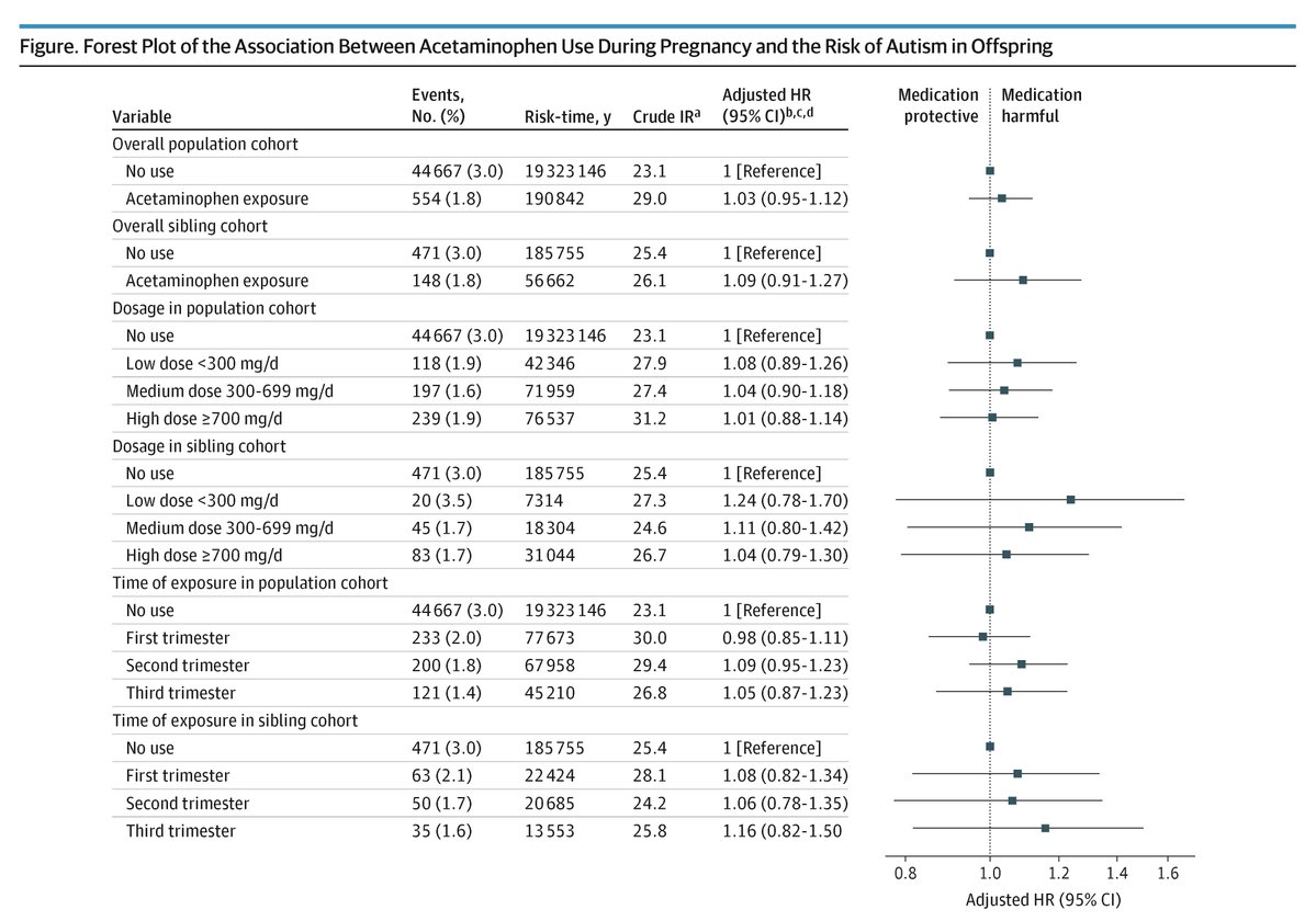 JAMAPediatrics's tweet image. Prenatal exposure to #acetaminophen was not associated with an increased risk of #autism in offspring in a large Danish cohort, with consistent findings in population and sibling analyses. ja.ma/4tnQgBa