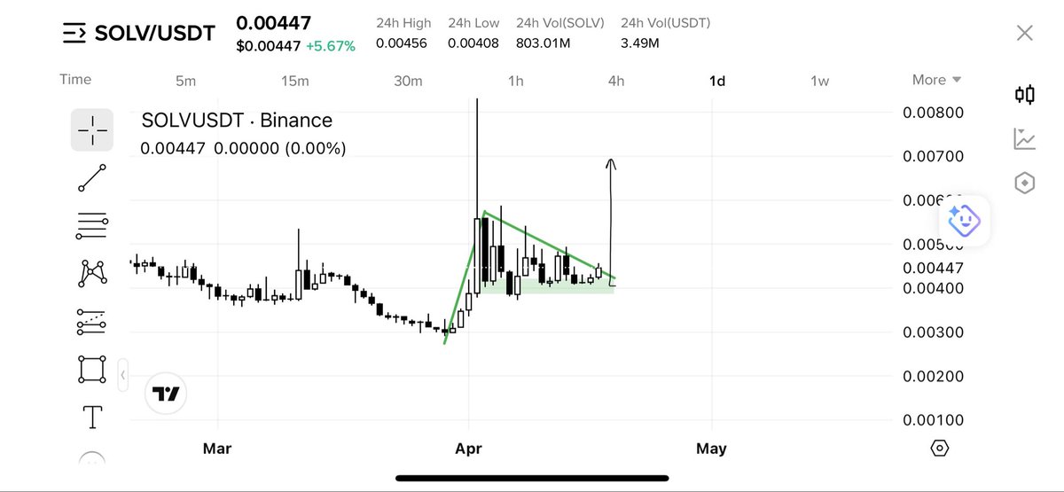 TradeAuraVibes's tweet image. $SOLV about to break out and PUMP hard!

#BnbChain tokens are trending again.

$TST ✅  
$TUT ✅  
$XVS ✅  

Next pump from BNB Chain: $SOLV ⏳