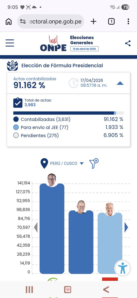 <a href="/canalN_/">Canal N</a> Fraude en la Onpe le subieron 8000 en la mañana a Sanchez de la nada. Y numero de actas no coincide.  En Peru hay solo 442 actas que faltan y Lima 242.  Por lo tanto debería quedar 200 actas de las regiones. Y Porque Cusco sigue con 275...