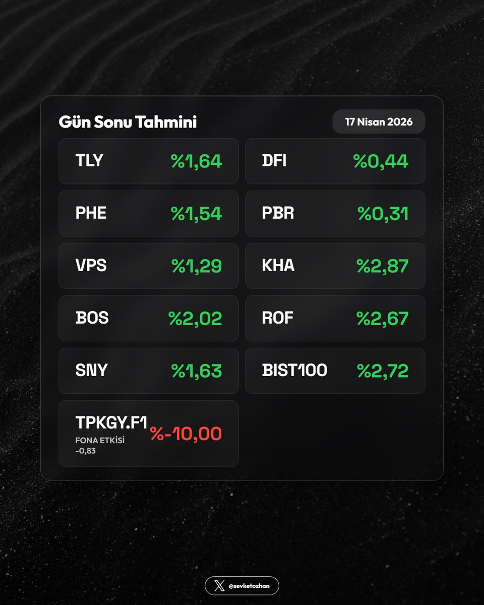 sevketozhan's tweet image. 🔮 Gün Sonu Tahmini — 17 Nisan 2026

  #TLY  1,64
  #DFI  0,44
  #PHE  1,54
  #PBR  0,31
  #VPS  1,29
  #KHA  2,87
  #BOS  2,02
  #ROF  2,67
  #SNY  1,63
  #BIST100  2,72
  
TPKGY.F1  -10,00  (Fona Etkisi  -0,83)

Takip için : fontahmin.com.tr

#mavitik