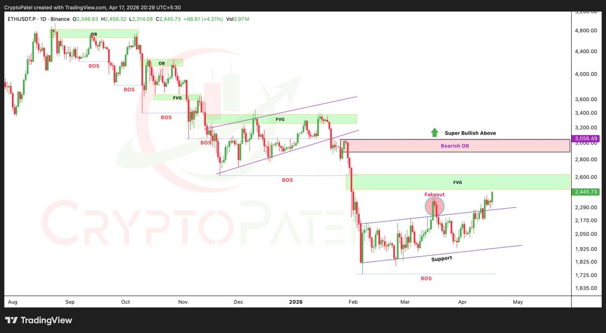 CryptoPatel's tweet image. $ETH: $3,000 or $2,000? This ONE Level Decides Everything!

Ethereum Reclam $2,450 level Again After 1st February. #ETH Approaching a critical FVG zone at $2,475–$2,634.

This is A Make-or-Break level:
➡️ Bearish scenario: Rejection from this FVG = potential retest below $2,000