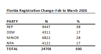 DrMacManus's tweet photo. Florida registration update (Feb to March): 

More focus needed on rise of Minor Party voters & their combined gains w/ NPAs. Caution--significant differences in makeup, location, & turnout patterns of these groups.

See my @SayfieReview  analysis with @AmyNBenner: https://t.co/YeLr7v0HjB

#FloridaPolitics #Midterms2026 #Elections2026