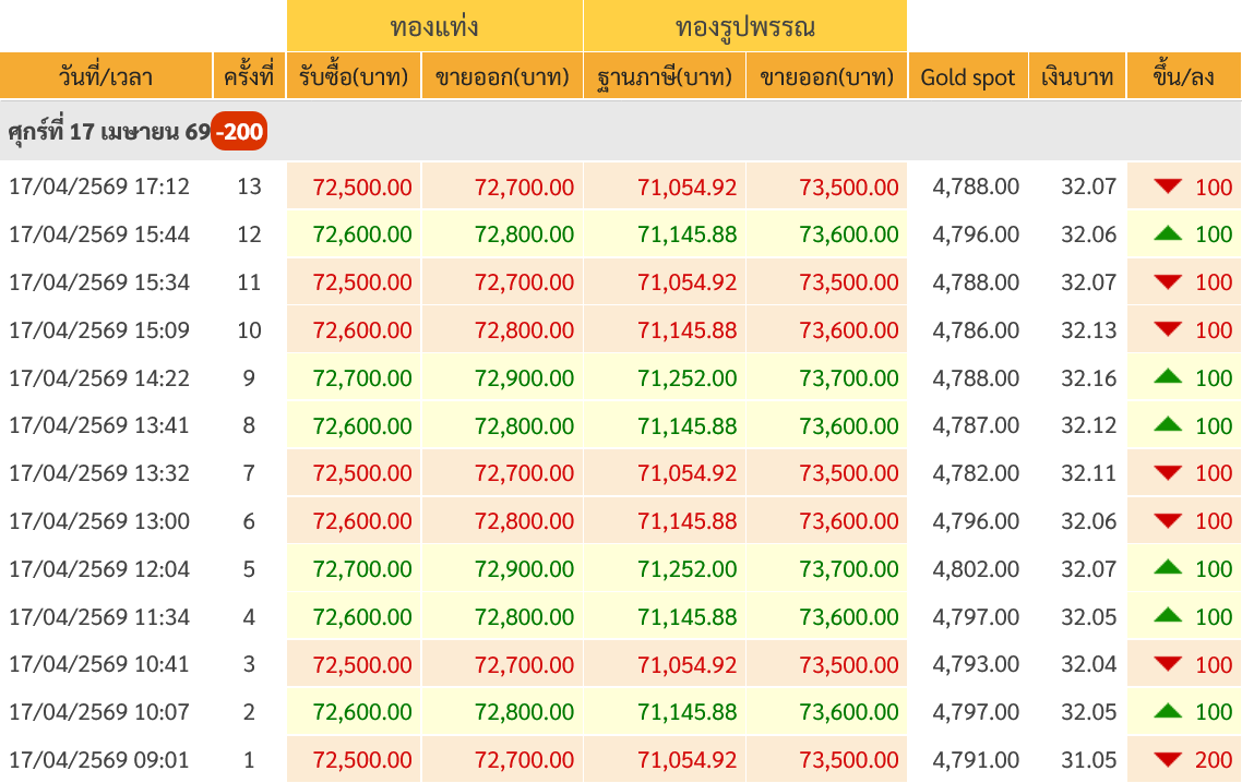 goldpricedaily's tweet photo. สรุป #ราคาทองวันนี้ วันศุกร์ที่ 17 เมษายน 2569 มีการประกาศ #ราคาทอง ทั้งหมด 13 ครั้ง เป็นการเพิ่มขึ้น 6 ครั้ง และลดลง 7 ครั้ง รวมวันนี้ #ราคาทองคำ ลดลง 200 บาท สู่บริเวณ 72,700 บาท

ขณะที่ ณ.เวลา 22.00 น.  #ทองคำ ตลาดโลกดีดตัวขึ้นแรงทะลุ 4,800$  แตะ4,864$ ส่วนทองคำไทยทะลุ 73,000 https://t.co/cj4L7UtQhn
