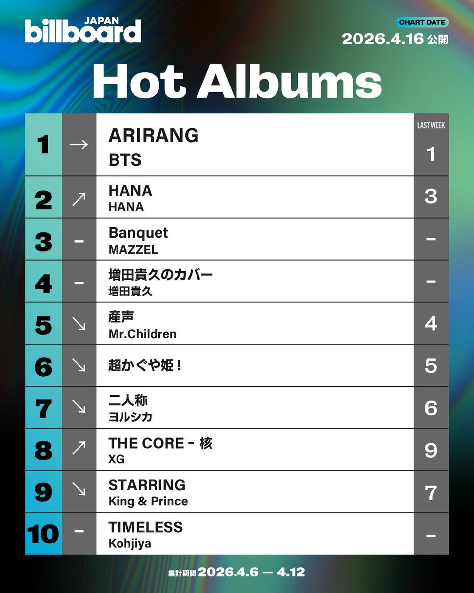.<a href="/BTS_twt/">방탄소년단</a>'s "ARIRANG" spends a fourth consecutive week at #1 on Billboard Japan Hot Albums Chart! 🇯🇵