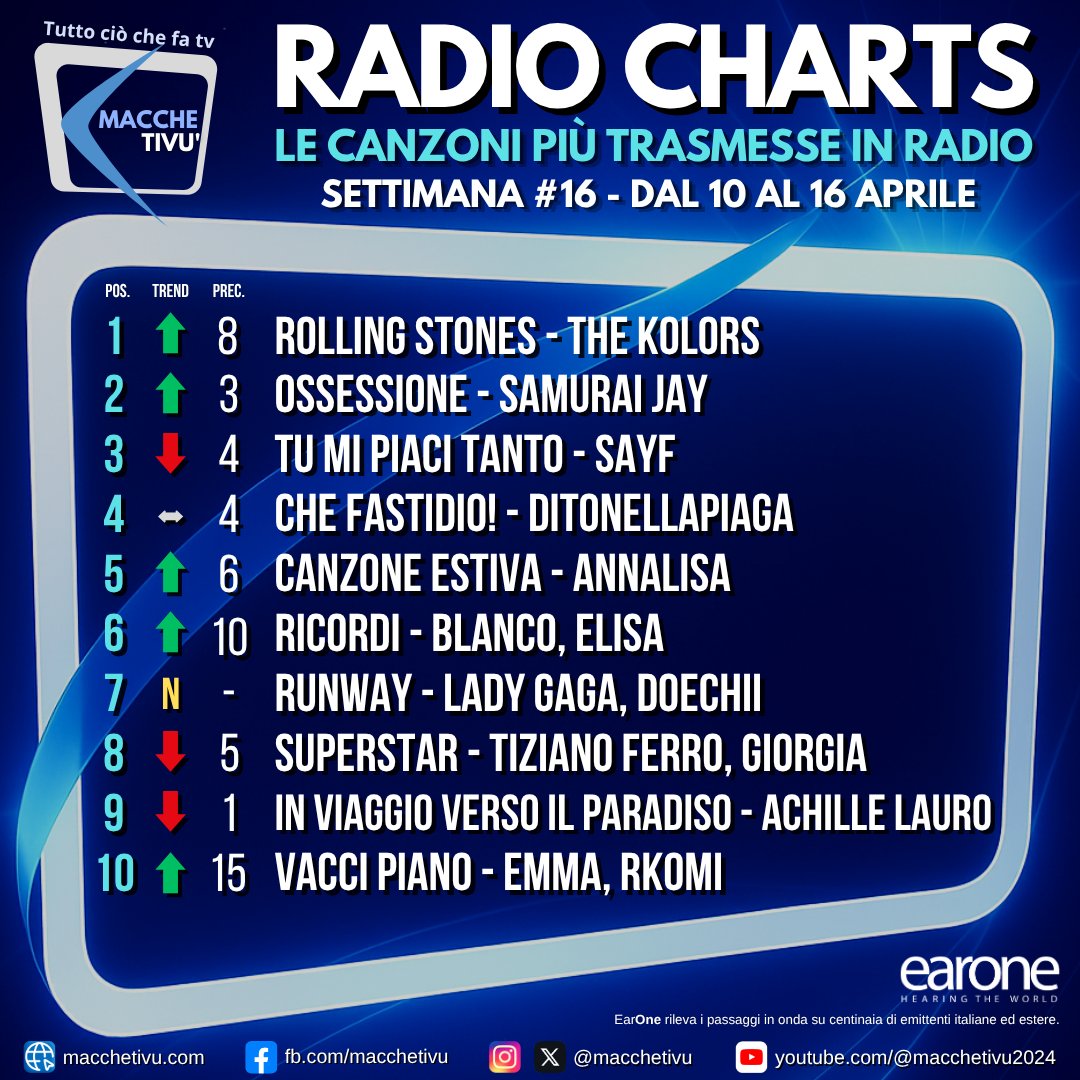 macchetivu's tweet photo. The Kolors conquistano la #1 con “Rolling Stones”, salgono Samurai Jay e Annalisa, new entry Lady Gaga con Doechii.
Questa la Top 10 EarOne della settimana (10–16 aprile).
#RadioCharts #EarOne #Musica #Classifica #OnAir #TheKolors #Annalisa #LadyGaga #Italia https://t.co/LYWLVgO9pf
