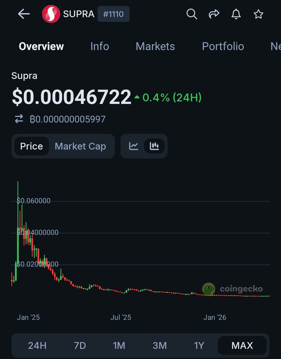 AltcoinsGuy's tweet image. #SUPRA //// @SUPRA_Labs

Last year this was my favorite project , capable of handling 500K TPS 💪

Now at just $12M market cap. Down 99% from ATH. 24,940 people already watching.

QUESTION: Will SUPRA make a comeback? 🤔

Strong fundamentals + volume returning = comeback