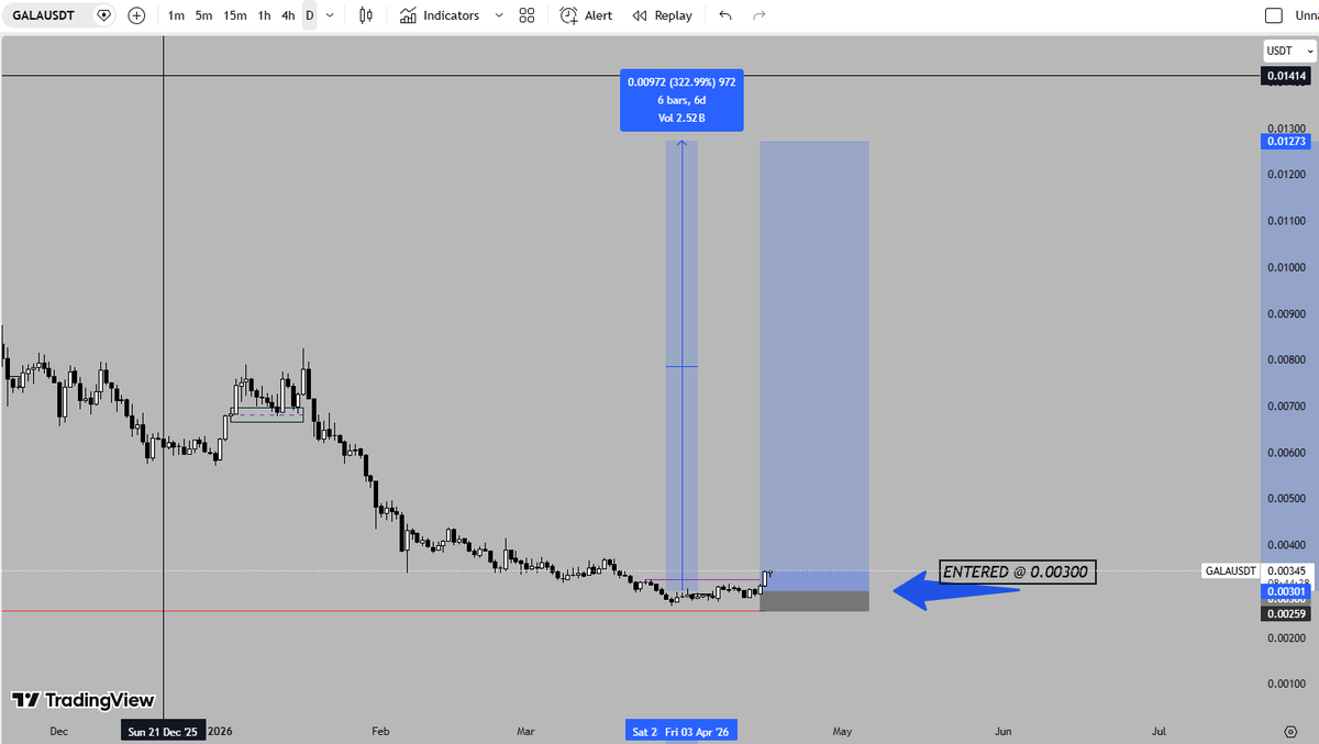 crypto_ghost21's tweet photo. I’m obsessed with GALA for one reason: its insane beta to #Bitcoin. #BTC moves 1%  #GALA doesn’t follow, it explodes. #GALA isn’t hype — it’s convexity.
A high-beta instrument mispriced by emotional participants.
While most react to volatility, I structure around it. https://t.co/gC51OdkWDC