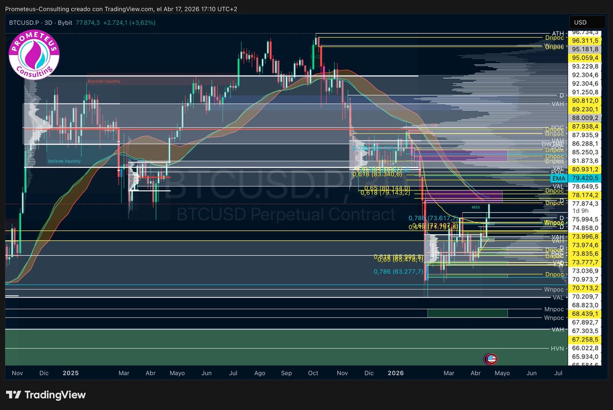 PrometeusCT's tweet image. #BTC #3D 

📍Update: BTC 3D update 

Here we are testing $78k Major Resistance Level

If the bears are trapped in high lev shorts, we could smash through the resistance to liquidate them

From TA perspective, next Horizontal Resistance at 86k (Top range VAL) and upper purple box