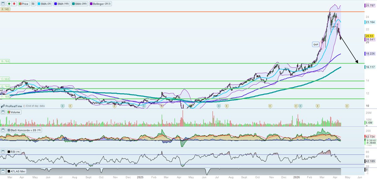 #REP #Repsol #bolsa #invertir #ibex35 ⛽️

¡Ya tenemos el ANÁLISIS DE REPSOL actualizado en nuestra página!

Podéis verlo aquí:
👇👇👇👇👇
precioobjetivo.com/repsol/