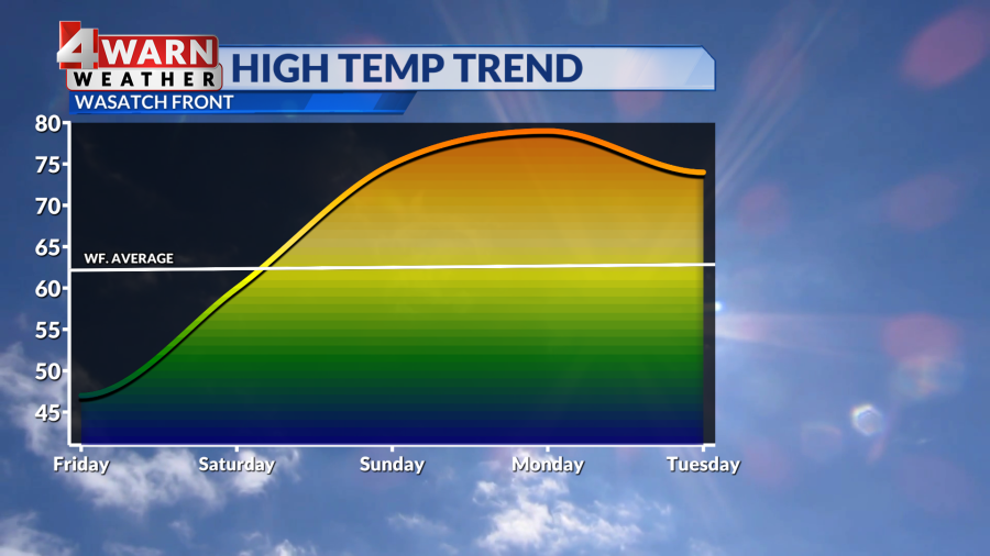 UtahLiveData's tweet image. Freezing cold temps linger, but much warmer this weekend

abc4.com/utah-weather/f…

#UTLD
#UTAH
#JDATA