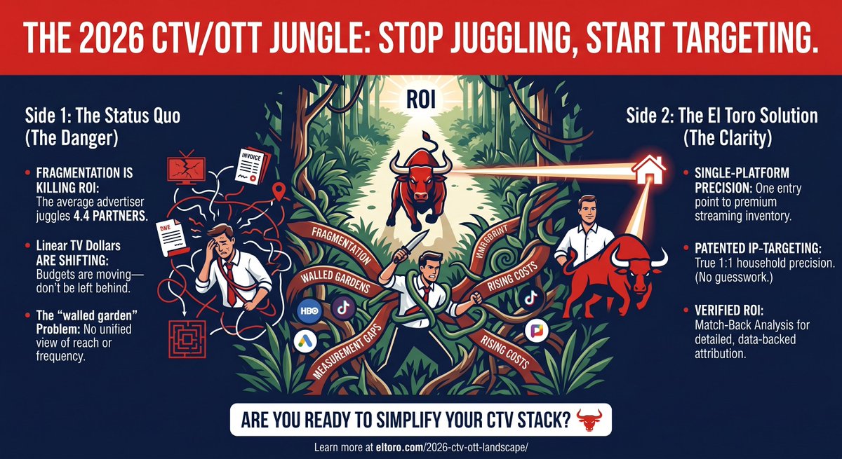ElToroDotCom's tweet photo. The 2026 CTV landscape: Don’t be the marketer juggling 4+ partners just to reach one audience. Grab the bull by the horns with 1:1 household targeting that actually scales.

The breakdown: https://t.co/IUYWDfSxUt https://t.co/iO7YFkJb1Q