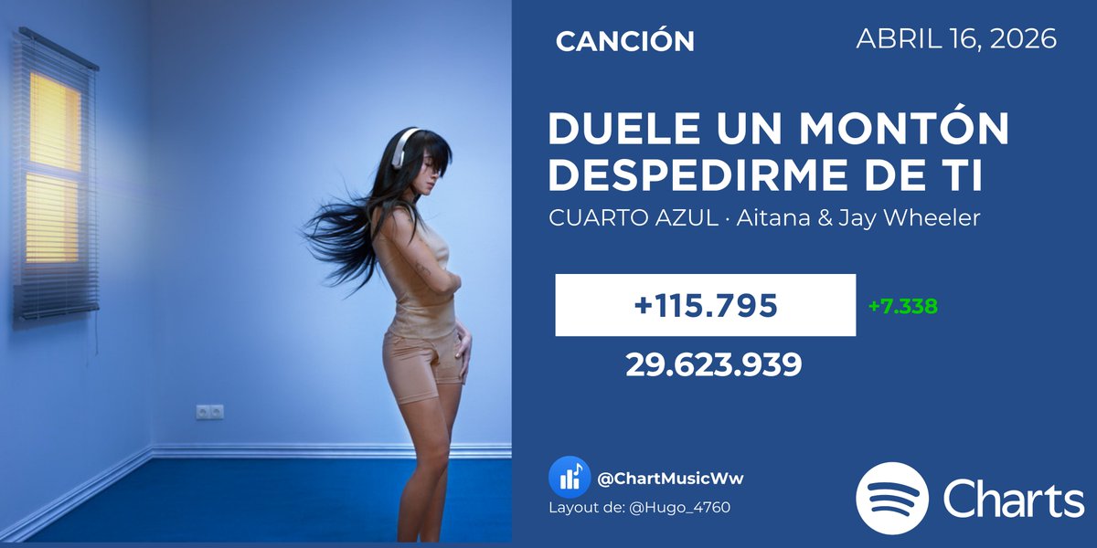 Chart Music ES 🌟 tweet media