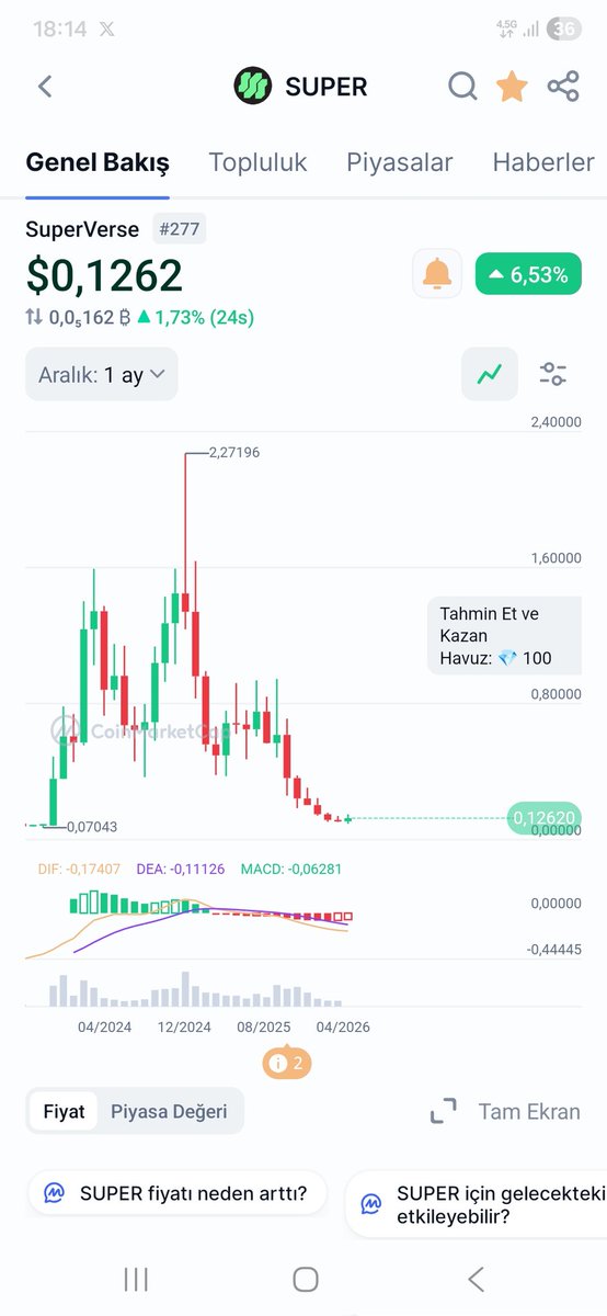 tugan26's tweet image. #Super,  Hepsi öyle Kenan hocam Super aylık grafiği ATH 2.27$ anlık 0.12$ cent şaka gibiii💥💥

✍️#altcoinler son 1.5 yıldır düşüşte patates püresi oldu hepsi, maliyetlerin gelmesi çok uzun sürebilir......