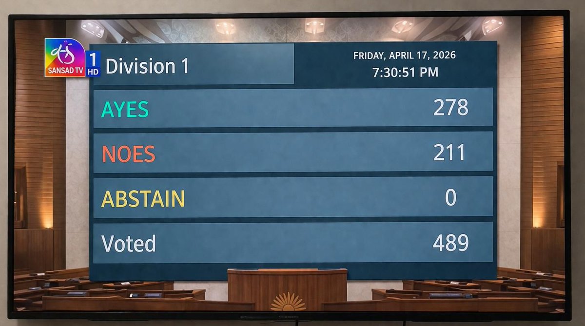 संशोधन विधेयक गिर गया।

उन्होंने महिलाओं के नाम पर, संविधान को तोड़ने के लिए, असंवैधानिक तरकीब का इस्तेमाल किया।

भारत ने देख लिया।
INDIA ने रोक दिया।

जय संविधान।