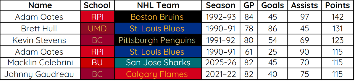 BUHockeyStats's tweet photo. Here's the top 6 NHL season point totals among NCAA products https://t.co/9oNOWkfuHo