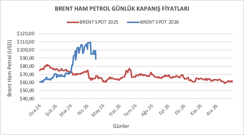 Hürmüz Boğazı açıldı ama halen fiyat savaş öncesinin çok üstünde.
